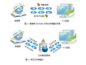 網頁抓取軟件特點,網絡爬蟲軟件產品優勢,競品對比 集搜客gooseeker